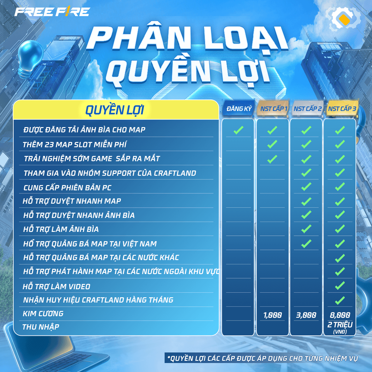 Quyền lợi theo cấp